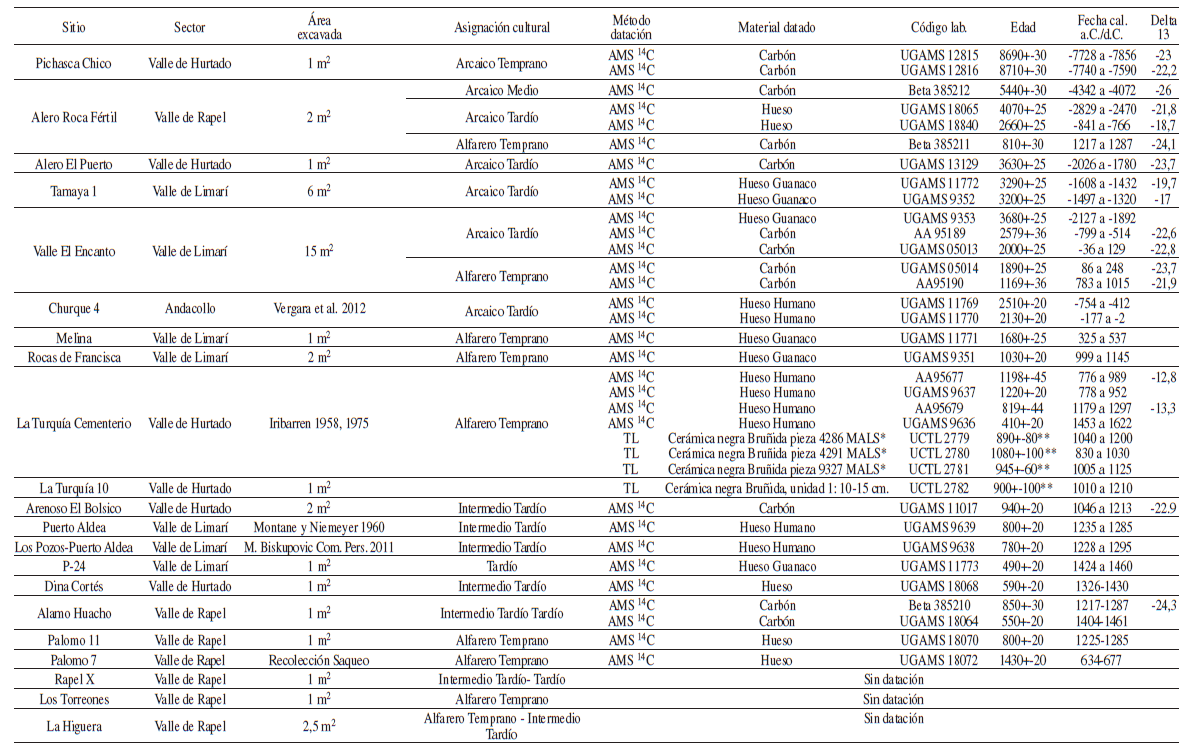 Ubicaci&oacute;n de sitios excavados y datados por
radiocarbono (AMS). Location of excavated
and radiocarbon dated (AMS)
sites.