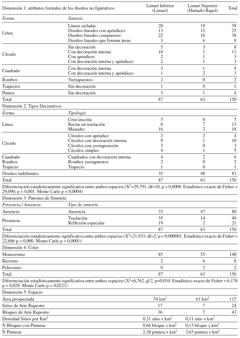 Comparaci&oacute;n de las pinturas rupestres en la cuenca
inferior y superior de la hoya hidrogr&aacute;fica del r&iacute;o Limar&iacute;.
Comparison of the rock art from the lower
and upper courses of the Limar&iacute; river basin.
