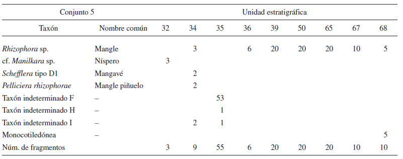 Resultados de la identificaci&oacute;n
taxon&oacute;mica de las muestras del Conjunto 5.  Results of charcoal analysis from
the samples of Assemblage   5 .