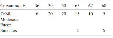 Curvatura del anillo de crecimiento
en los carbones recuperados del interior de las estructuras del Conjunto 5.
 Tree-ring curvature of charcoal recovered from the infilling of the structures grouped
in Assemblage 5 .