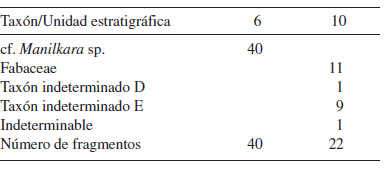 Resultados de la identificaci&oacute;n
taxon&oacute;mica de los carbones dispersos en dep&oacute;sitos. Results of charcoal analysis
from scattered charcoal.