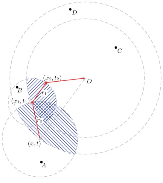 Representación
esquemática de una realización del proceso, donde r0 = r0
(x, t), r1 = r1 (x1, t1) y {(x, t), (x1,
t1), (x2, t2), A, B, C, D} ⊂ S. Nótese que los
puntos A, B, C y D no pertenecen a la trayectoria poligonal que une el punto
(x, y) al origen 0.