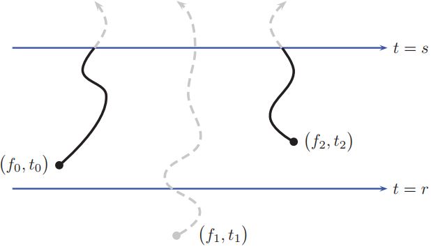 Representación de
trayectorias restringidas.