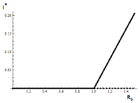 Forward bifucation in R0 = 1. In this case, the strategy of carrying R0 below one is enough to eradicate the infectious disease.