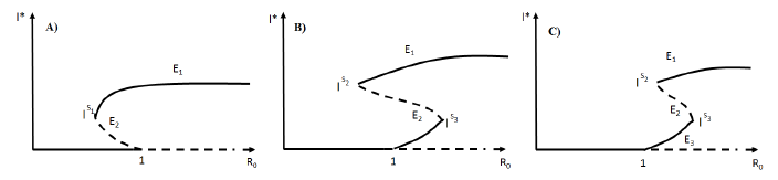 Three possible scenarios when a backward bifurcation appears in the model.