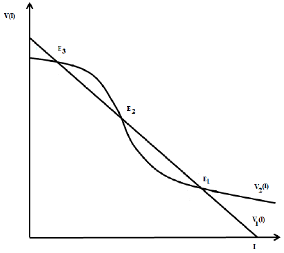 Nullclines of the system (4) in the case where three equilibria points exist. There exists a forward bifurcation emerging from the disease-free equilibrium in R0 = 1 and a backward bifurcation arising from an endemic equilibrium for values of R0 > 1. This results are due to the continuity of the functions as function of the model parameters.