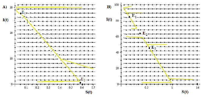 A) Typical dynamics for the solutions in the portrait phase when the model (4) has a backward bifurcation in R0 = 1 and bistability for R0 < 1. Whereas that, Case B) shows the typical dynamics for the model (4) for a bistability phenomenon, for values of R0 > 1 and a forward bifurcation in R0 = 1.