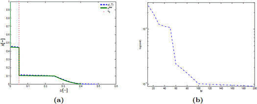 Experimentos numéricos (i) y (ii). En (a) se muestra el perfil identificado, la observación y la condición inicial, y en (b) la convergencia en términos del refinamiento.