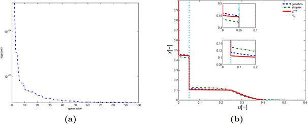 Experimentos numéricos (iii) y (iv). En (a) se muestra la evolución de la función costo en las distintas generaciones y en (b) la comparación de los perfiles identificados por el algoritmo genético y por el método símplex.