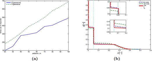 Experimentos numéricos (v)-(vi). En (a) se muestra la medida del tipo CPU en segundos y en (b) la comparación de los perfiles identificados para la observación sin ruido y la observación con ruido.