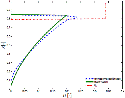 Perfiles para la condición inicial, el cromosoma identificado y observado en el Ejemplo 2.