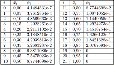 Ubicación de los sensores y valores