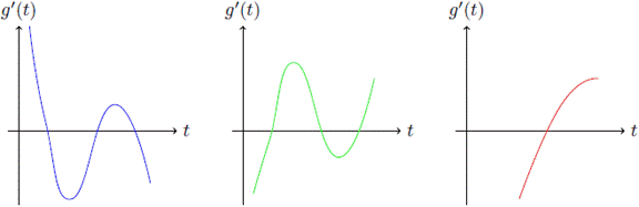 Polinomio g′(t) para β > 0.