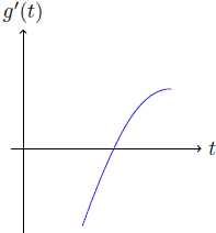 Polinomio g′(t) para β = 0.