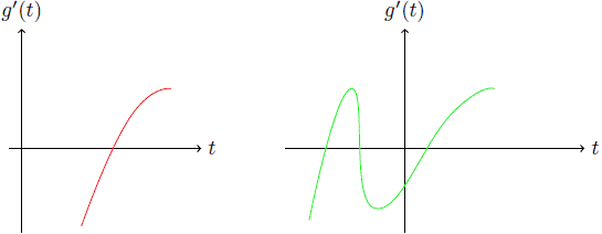 Polinomio g'(t) para f < 0.