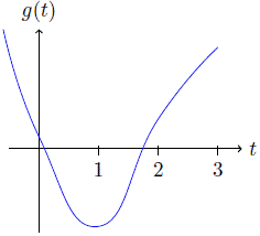 Polinomio g(t) cuando g'(t) tiene un cero real y un par de ceros complejos conjugados.