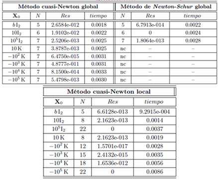 Resultados para el Problema 1