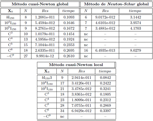Resultados para el Problema 2.
