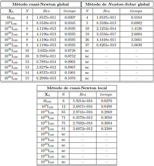 Resultados para el Problema 3.