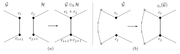 Operaciones entre grafos bipartitos.