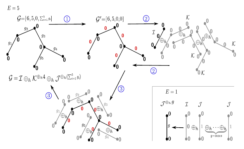 Esquema de demostraci�n de la Proposici�n 2.11, caso E = 1, E = 5.