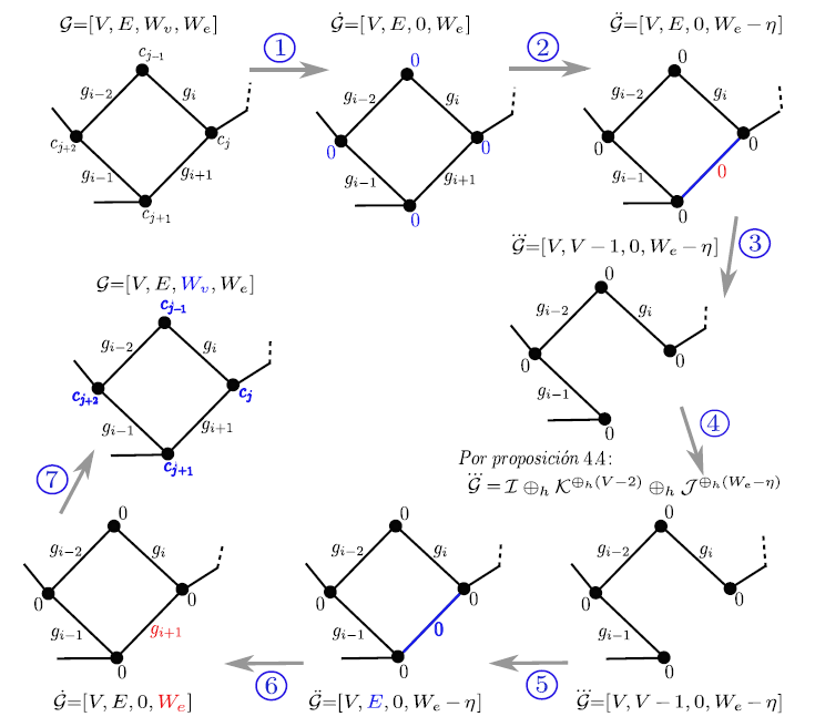 Esquema de demostraci�n de la Proposici�n 2.12.