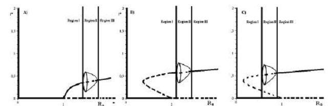 Case A) shows a forward bifurcation in R0 = 1 and a Hopf bifurcation when R0> 1. Case B) shows a backward bifurcation in R0 = 1 and a Hopf bifurcation for values of R0> 1 . Finally, case C) shows a backward bifurcation in R0 = 1 and a Hopf bifurcation for values of Ro < 1 . Observe that, in the last case, a bistability phenomenon appears when R0< 1 .