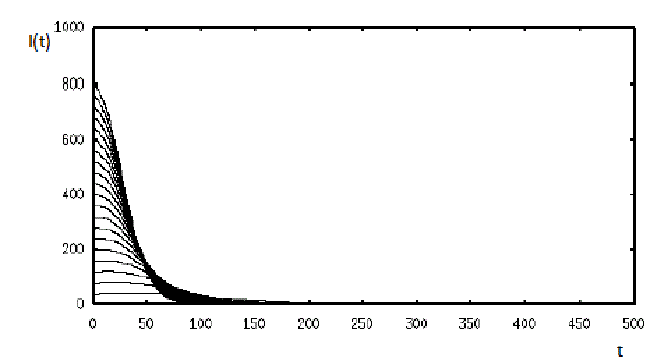The behavior of the solutions of model (1) with different initial conditions and R0*< R0< 1. In this case, two unstable endemic equilibria exist, which are saddle node points. Also, the disease-free equilibrium is locally asymptotically stable.