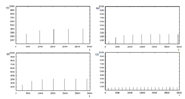 Existence of a limit cycle for model (1). The size of the period and the amplitude of the solution are reduced when (3 is increasing.