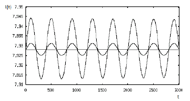 The amplitude of the limit cycle is decreasing as a function of the cure rate a.