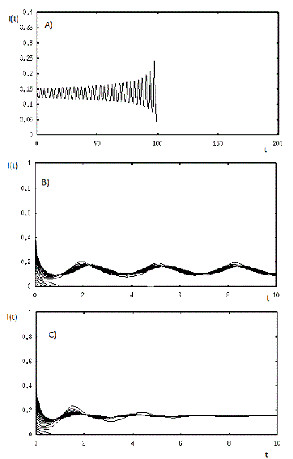 Backward bifurcation in R0= 1 and Hopf bifurcation when R0<1. Case A) shows that the non-trivial equilibria solutions are unstable. In this case, the bistability phenomenon does not appear. In this case, the solutions go to the disease-free equilibrium. Case B) shows that the infectious disease persists in a periodic orbit. In this case, the bistability phenomenon appears. Case C) Ro < 1 shows the classical backward bifurcation. In this case, the endemic equilibrium is locally asymptotically stable.