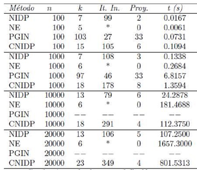 resultados para el Problema 1 .