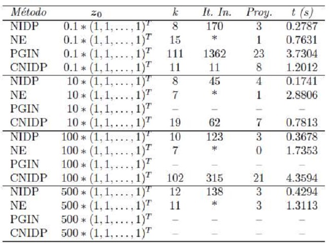 Problema 1, variando z0 con n = 1000.