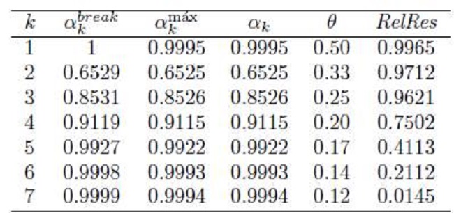 parámetros del Algoritmo NIDP para el Problema 1.