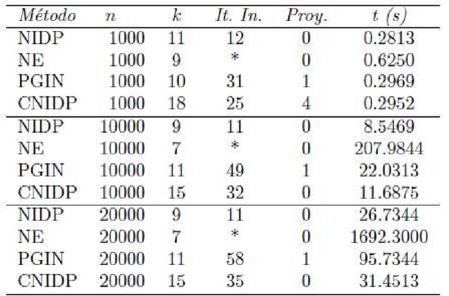 algoritmos NIDP, NE y PGIN para el Problema 2.