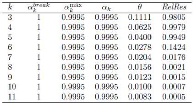 parámetros del Algoritmo NIDP con el Problema 2.