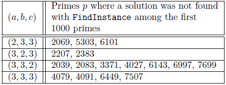Instances among the first 1000 primes where a solution of 
							xa + 
							2yb + 
							4zc= p was not found in Wolfram Mathematica with the command Findlnstance, in the case when at least two of 
							a,b,c are equal to 3.
						