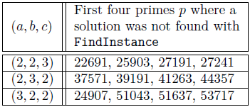First four prime 
							p instances where a solution of 
							xa + 2y
							b + 4z
							c = 
							p was not found in Wolfram Mathematica with the command Findlnstance, in the case when only one of 
							a,b,c is equal to 3.
						