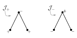 Graphs J+ and J− .