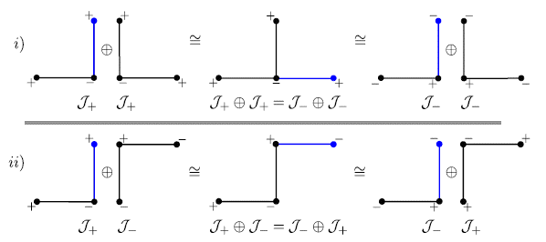 Sum between J+ and J− , where “≅ ” is the isomorphism of graphs.
