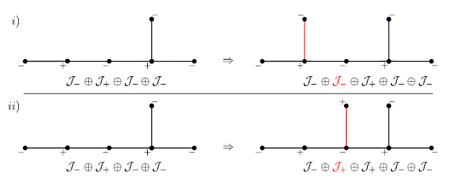 Way to insert an edge in positive vertex (i) or in negative vertex (ii).