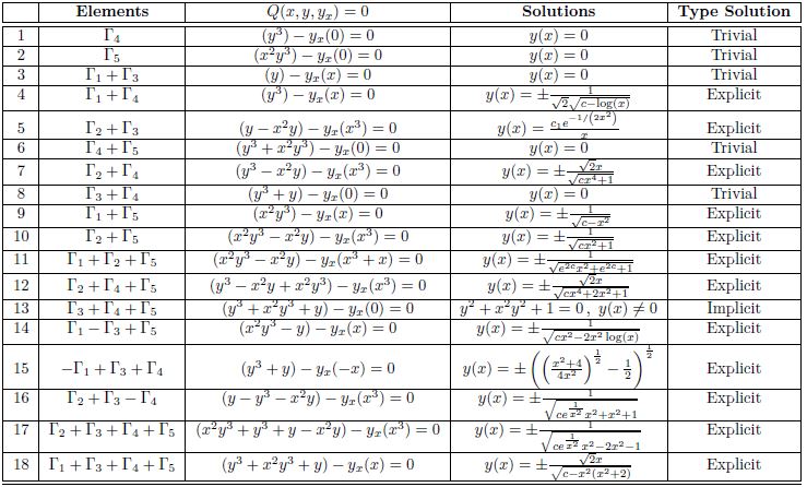 Explicit an implicit solutions for (1), with c being a constant.