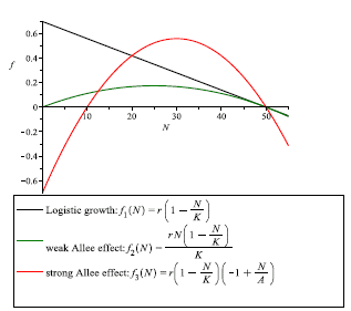 Per capita population growth rate: in the case of logistic growth (black line), we note that the per capita growth rate is a decreasing function of density, an increment in low densities of population leads to a negative effect in the reproduction and survival of an individual; in the case of weak Allee effect (green curve) and strong Allee effect (red curve), we note that unlike to the logistic growth, a negative effect occurs when there is an increment in high densities of populations, whereas in lower densities this increment may be beneficial; the following parameter values r = 0.7, K = 50 and A = 10, were considered for simulations. (For interpretation of the references to color in this figure legend, the reader is referred to the web version of this article).
