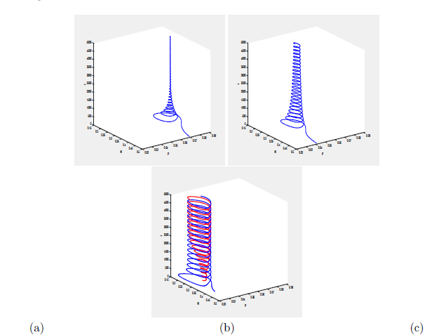 Supercritical Hopf bifurcation around the positive equilibrium (0.3, 0.22). The simulations were carried using MATCONT [16] to illustrate the result given by Proposition 4.14, by choosing the values of parameters: (a) a = 0.8, b = 0.45, � = 0.25, K =1, r = 1, s = 0.1, m = 0.047, (N*,P*) = (0.26,0.082). (b) a = 0.8, b = 0.45, � = 0.25, K =1, r = 1, s = 0.1, m* = 0.04891, (N*,P*) = (0.26,0.054259). (c) a = 0.8, b = 0.45, � = 0.25, K =1, r = 1, s = 0.1, m = 0.5, (N*,P*) = (0.26, 0.038).