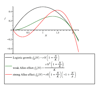 Population growth rate: in the case of logistic growth (black curve), we note that there is no critical point in low densities below which population size is afected, unlike to the weak and strong Allee effects; in the case of weak Allee effect (green curve), we note that the populational growth rate is negatively affected by low population sizes, but where the per capita population growth rate cannot go below zero. Therefore populations will grow at low population sizes; in the case of strong Allee effect (red curve), we note that there is a critical point in population size below which the population will tend towards extinction since for lower population densities, the growth rate is negative; the following parameter values r = 0.7, K = 50 and A = 10, were considered for simulations. (For interpretation of the references to color in this figure legend, the reader is referred to the web version of this article.)