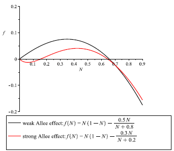Graphics for the function f (N) = N(1 - N) -mNN+b in the cases: Weak Allee effect m < br (green curve): r = 1, K =1, m = 0.5, b = 0.8; Strong Allee effect m > br (red curve): r = 1, K = 1, m = 0.3, b = 0.2. (For interpretation of the references to color in this figure legend, the reader is referred to the web version of this article.)