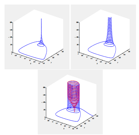 Subcritical Hopf bifurcation around the positive equilibrium (0.157, 0.085). The simulations were carried using MATCONT [16] to illustrate the result obtained in Proposition 4.6, by choosing the values of parameters: (a) a = 0.1, b = 0.7, � = 0.6, K = 0.71, r =1, s = 0.1, m = 0.52, (N*,P*) = (0.15,0.043). (b) a = 0.1, b = 0.7, � = 0.6, K = 0.71, r =1, s = 0.1, m* = 0.516, (N*,P*) = (0.15,0.0446). (c) a = 0.1, b = 0.7, � = 0.6, K = 0.71, r = 1, s = 0.1, m = 0.5, (N *,P *) = (0.15,0.049).