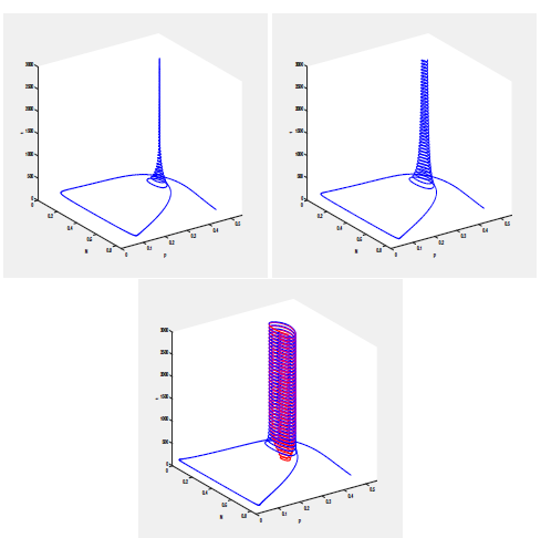 Supercritical Hopf bifurcation around the positive aquilibrium (0.2,0.5). The simulations were carried using MATCONT [16] to illustrate the result obtained in Proposition 4.7, by choosing the values of parameters: (a) a = 0.7, b = 0.2, � = 13, K = 1, r =1, s = 0.2, m = 0,14, (N*,P*) = (0.3, 0.42). (b) a = 0.7, b = 0.2, � = 3, K =1, r = 1, s = 0.2, m* = 0, 15, (N * ,P *) = (0.3,0.4). (c) a = 0.7, b = 0.2, � = 1, K =1, r = 1, s = 0.2, m = 0, 16, (N*,P*) = (0.3, 0.38).