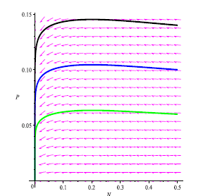 We made the phase portrait using MAPLE 13 to illustrate the global stability of Eo = (0,0) by choosing: a = 0.6; b = 0.6; � = 0.25; K =1; r =1; m = 0.7; s = 0.1. Here, m  and 
