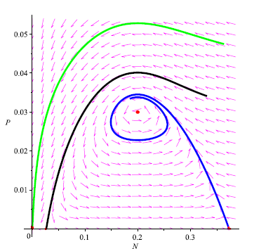 We made the phase portrait using MAPLE 13 to illustrate that prey and predators will become extinct when their population densities lie in the attraction region of Eo by choosing: a = 0.6; b = 0.6; � = 0.25; K =1; r = 1; m = 0.61; s = 0.1. The critical points on the plane N P are points: E0 = (0,0), E1 = (0.02679491925, 0), E2 = (0.3732050808,0) and E* = (0.2, 0.03).